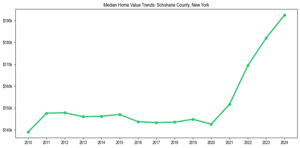 Median property value trends in 