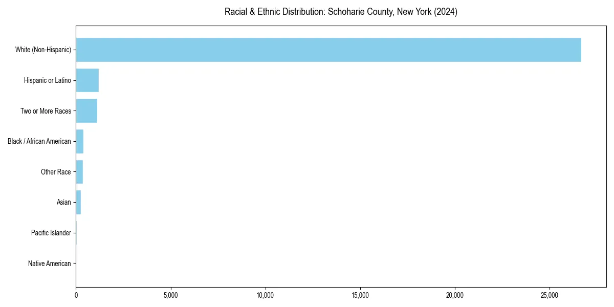 Bar chart showing racial distribution in  for 2024