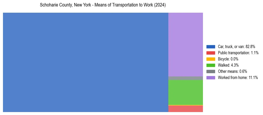 Commute modes in Schoharie County, New York