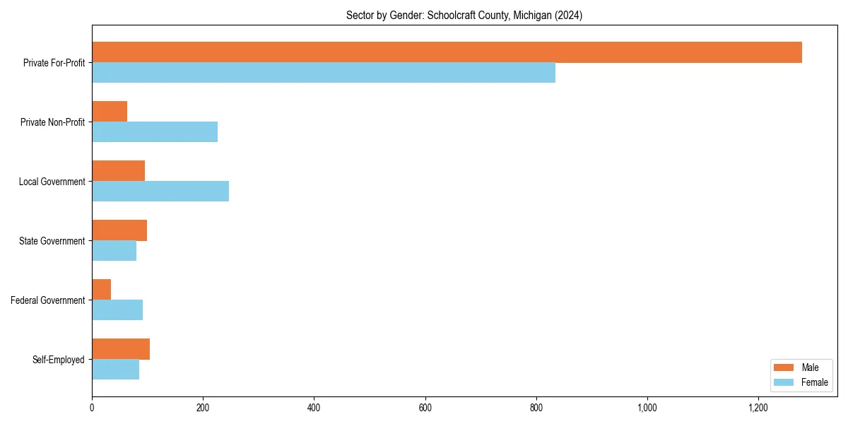 Employment sector breakdown by gender in 