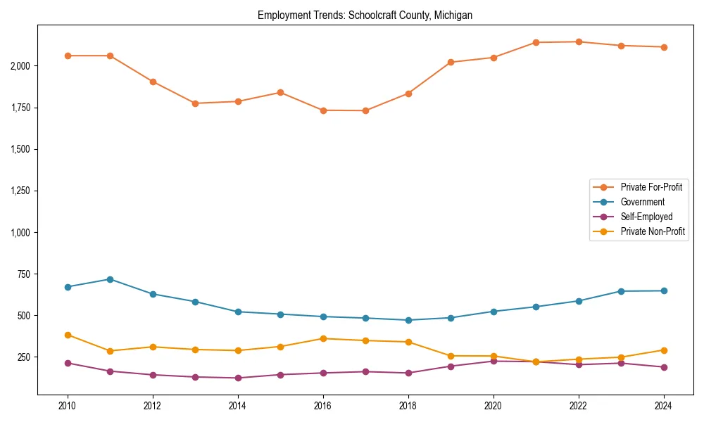 Long-term employment trends in 
