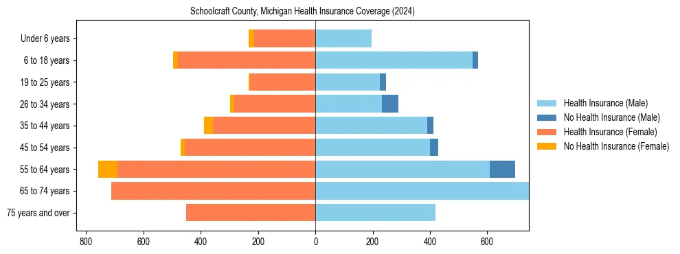 Health insurance pyramid for Schoolcraft County, Michigan