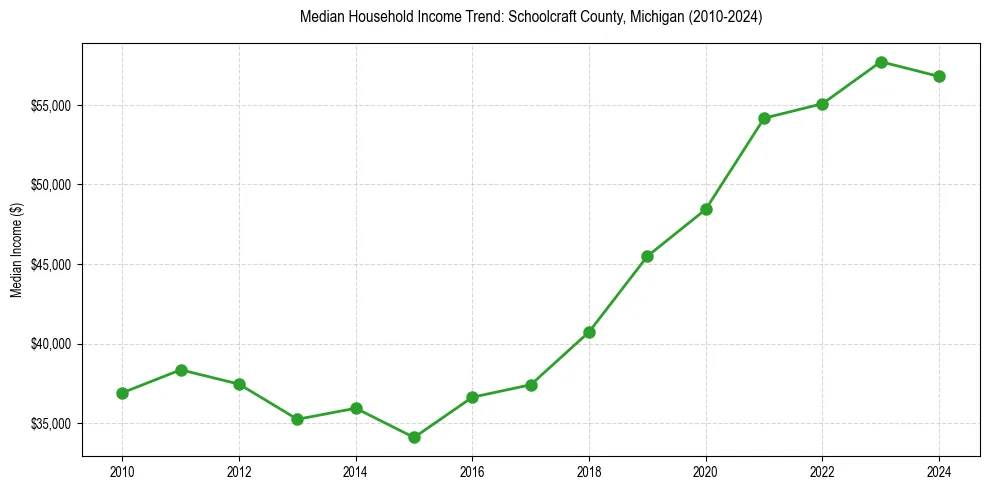 Income trend for 