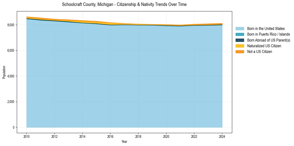 Historical nativity trends for 