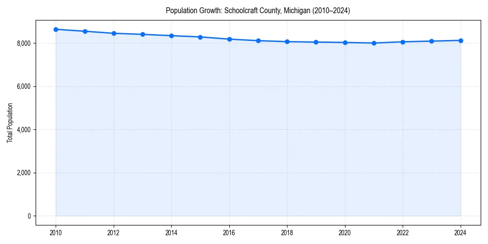 Population trends in 