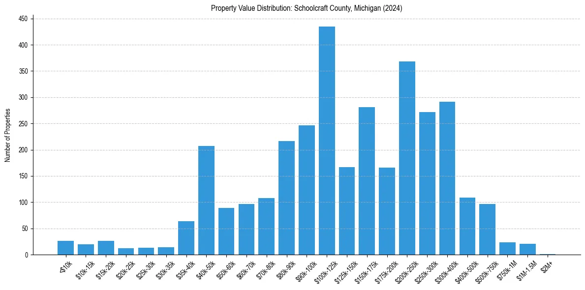 Value Distribution for 