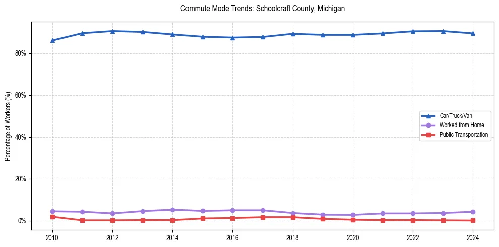 Transportation trends in Schoolcraft County, Michigan