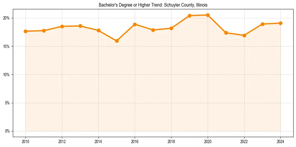 Trend chart showing bachelor degree growth in 