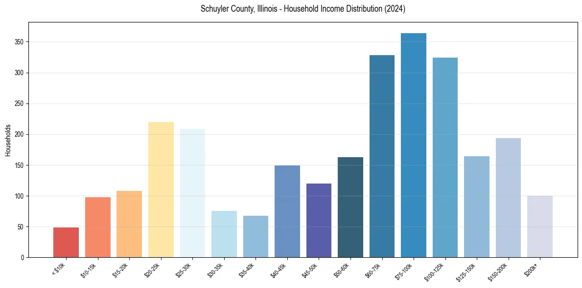 Income Distribution for 
