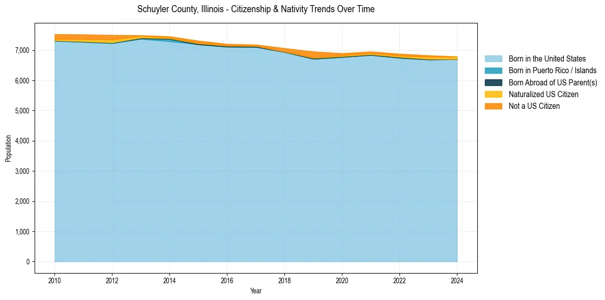 Historical nativity trends for 