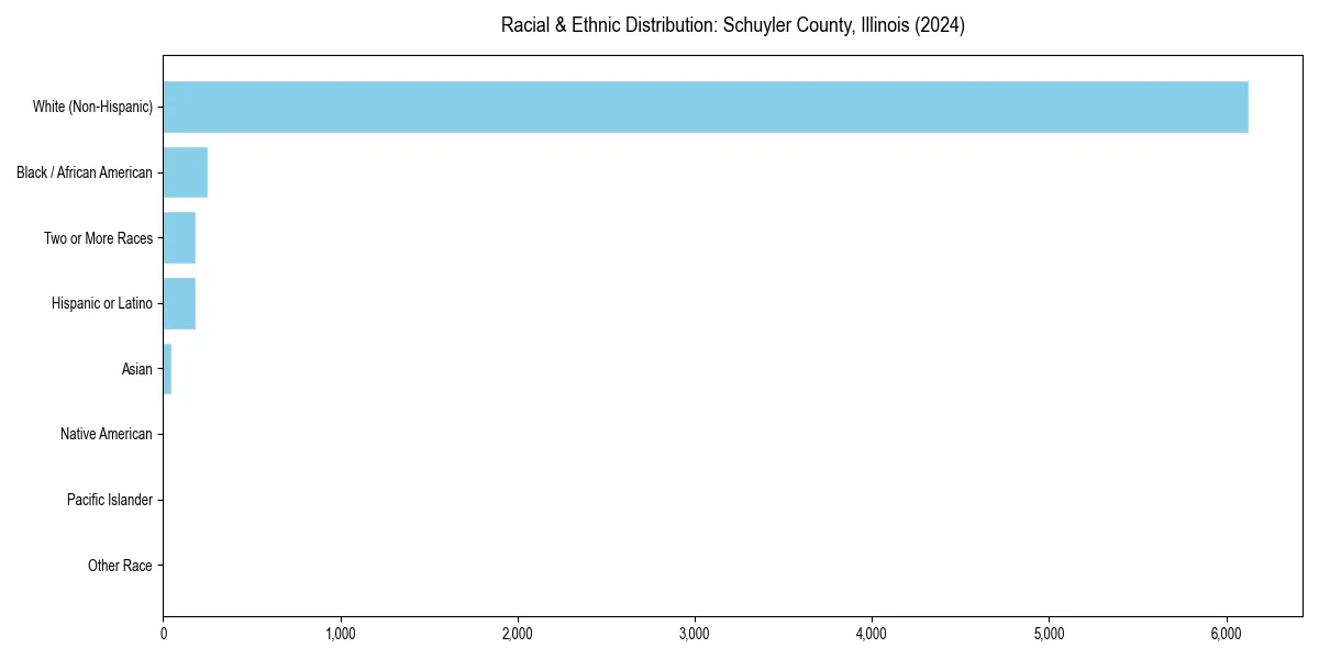 Bar chart showing racial distribution in  for 2024