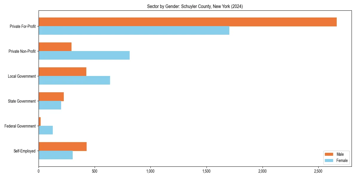 Employment sector breakdown by gender in 