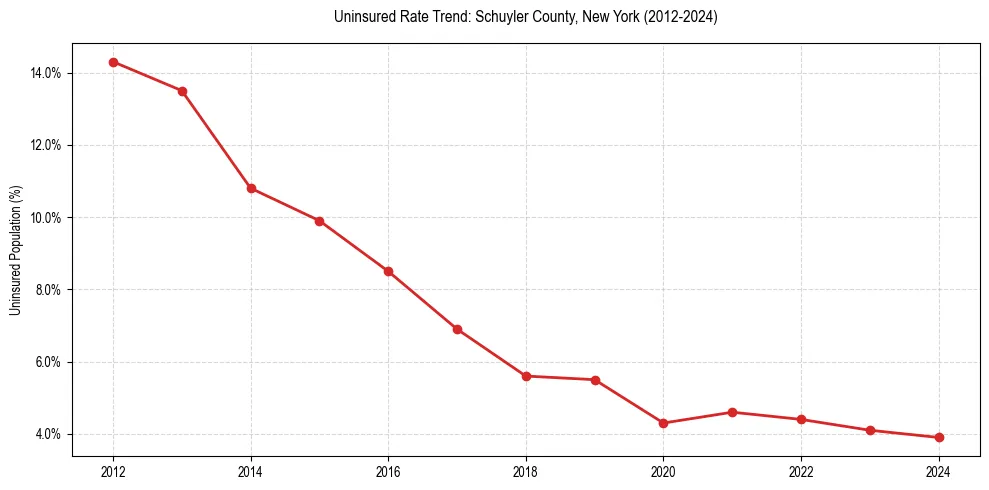 Uninsured trend chart for Schuyler County, New York