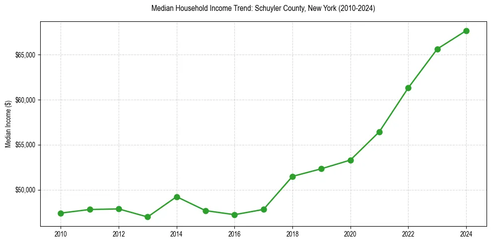 Income trend for 