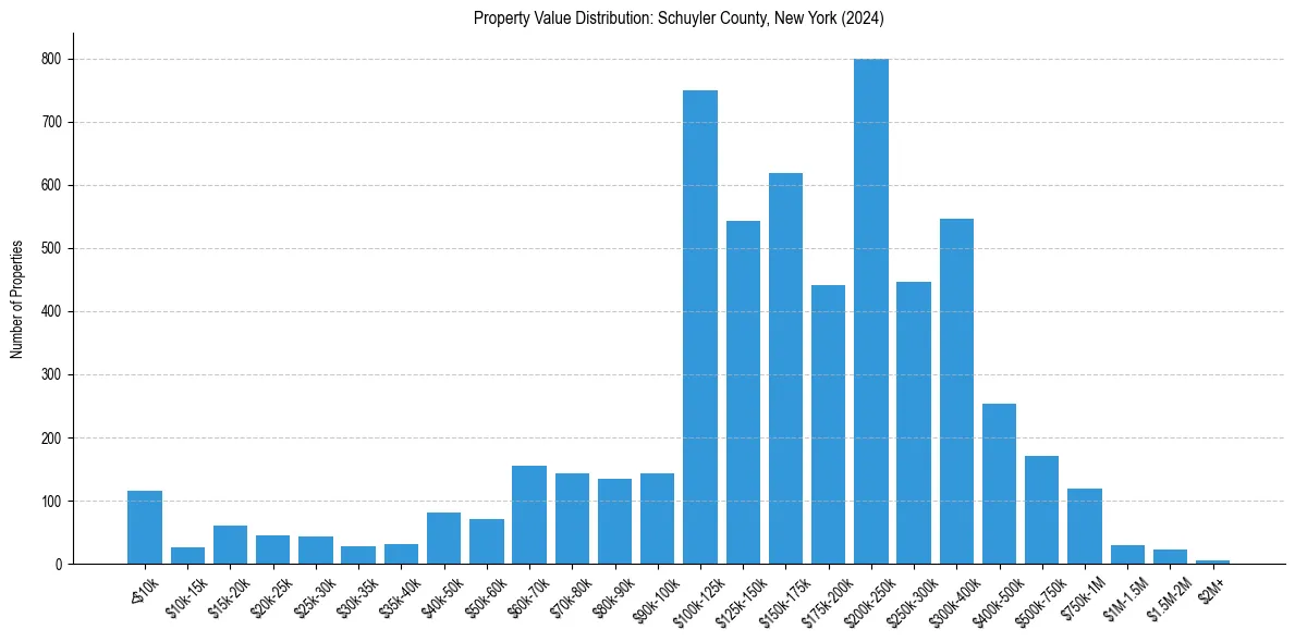 Value Distribution for 