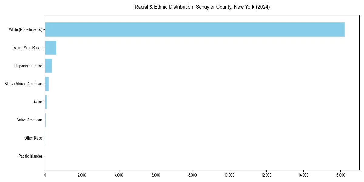 Bar chart showing racial distribution in  for 2024