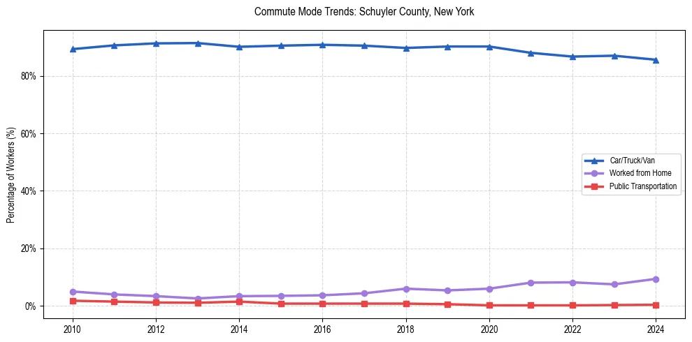 Transportation trends in Schuyler County, New York