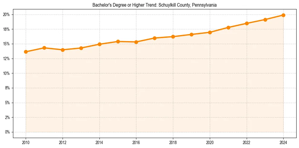 Trend chart showing bachelor degree growth in 