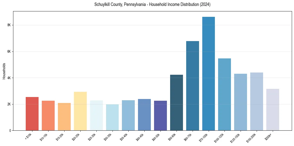 Income Distribution for 