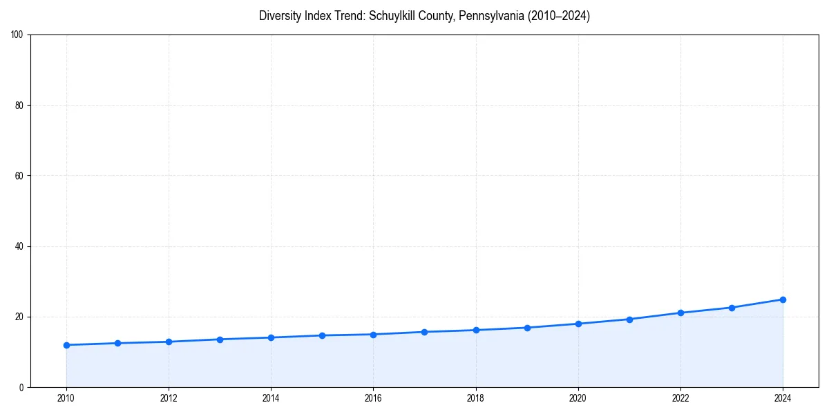 Line chart showing diversity index trends for 