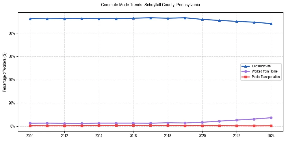 Transportation trends in Schuylkill County, Pennsylvania