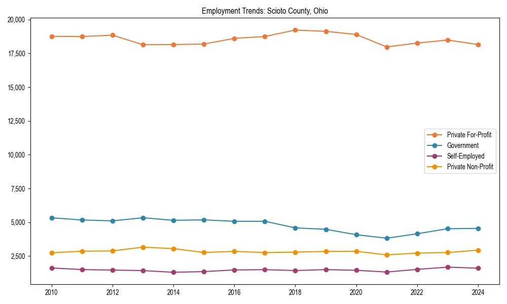 Long-term employment trends in 