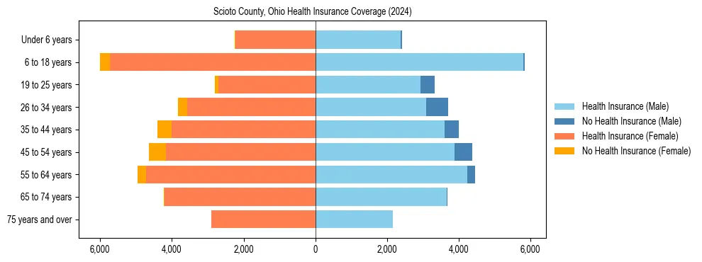Health insurance pyramid for Scioto County, Ohio