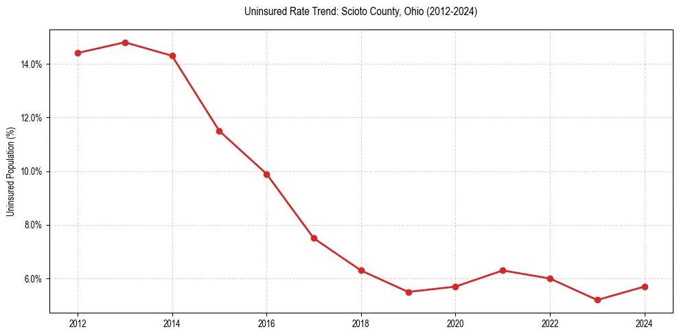 Uninsured trend chart for Scioto County, Ohio