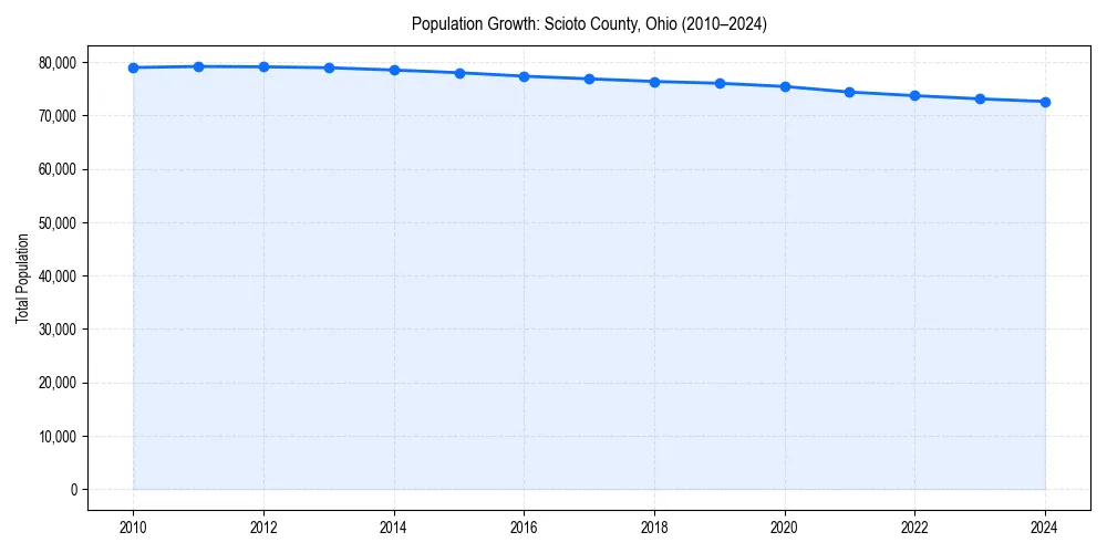 Population trends in 