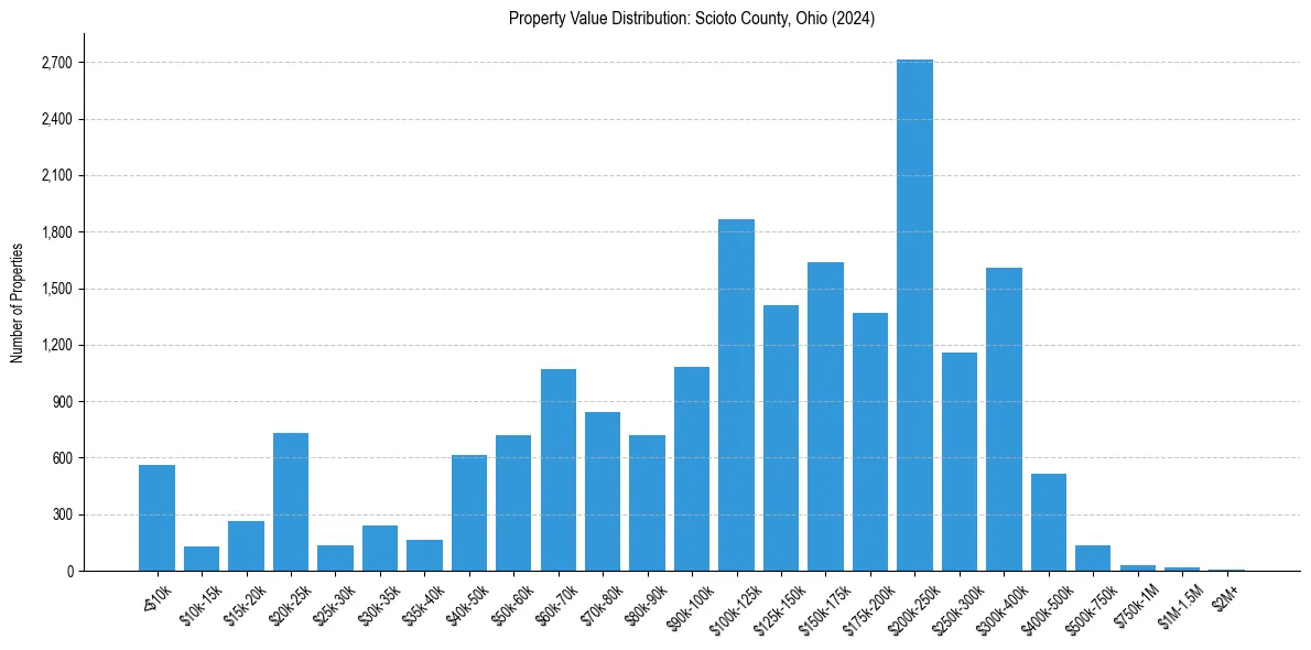 Value Distribution for 