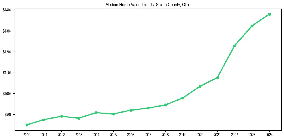 Median property value trends in 