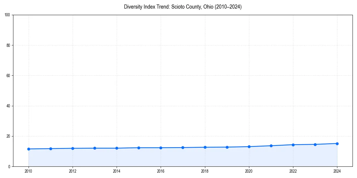Line chart showing diversity index trends for 