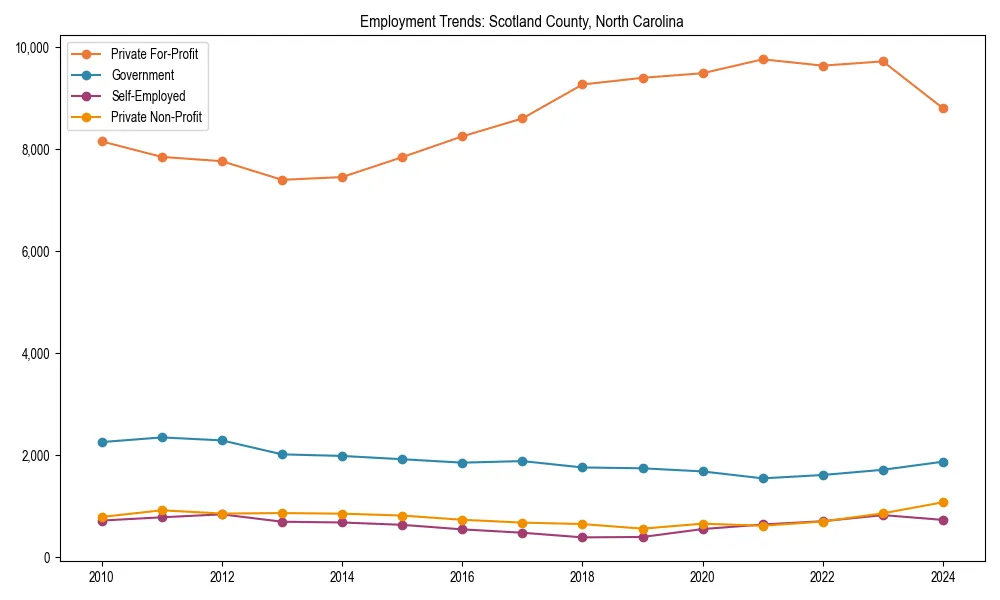 Long-term employment trends in 