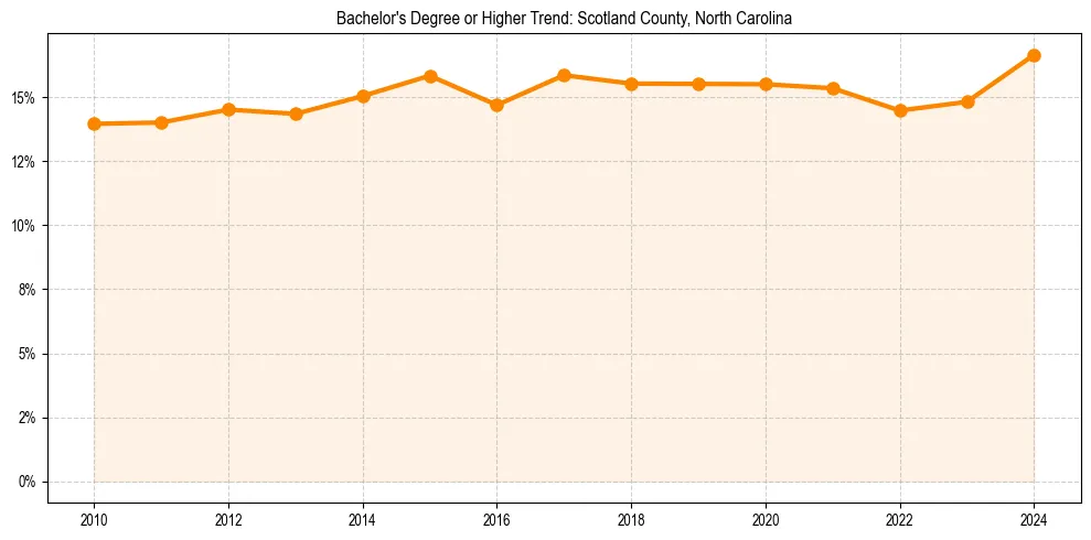 Trend chart showing bachelor degree growth in 