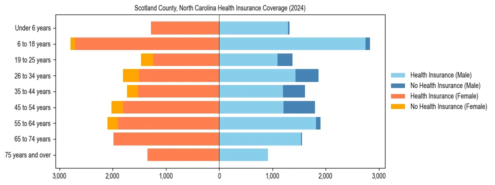 Health insurance pyramid for Scotland County, North Carolina