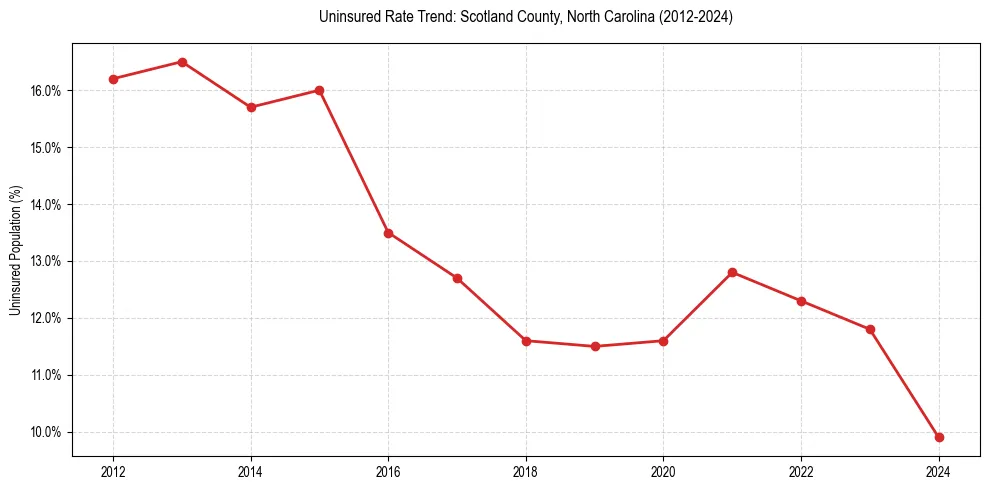 Uninsured trend chart for Scotland County, North Carolina