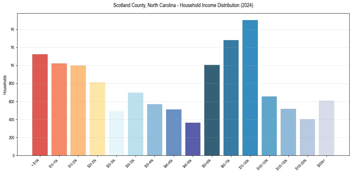 Income Distribution for 