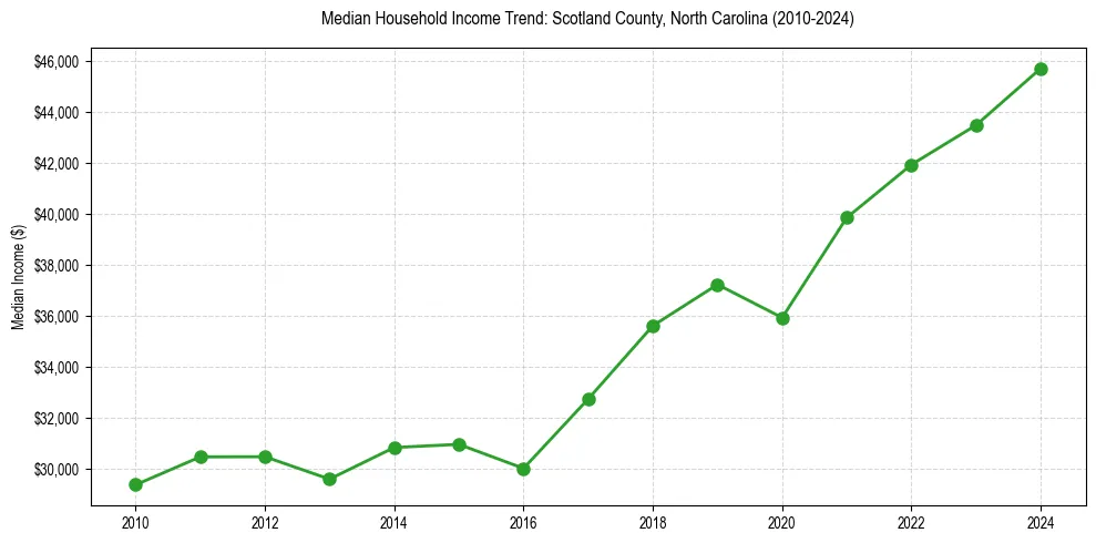 Income trend for 