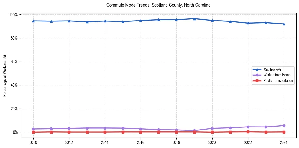 Transportation trends in Scotland County, North Carolina