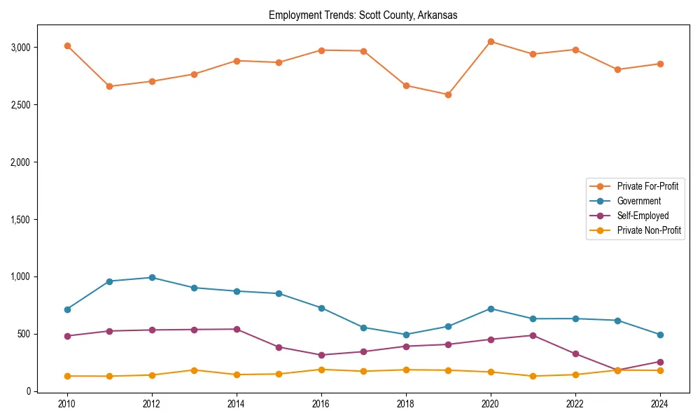 Long-term employment trends in 