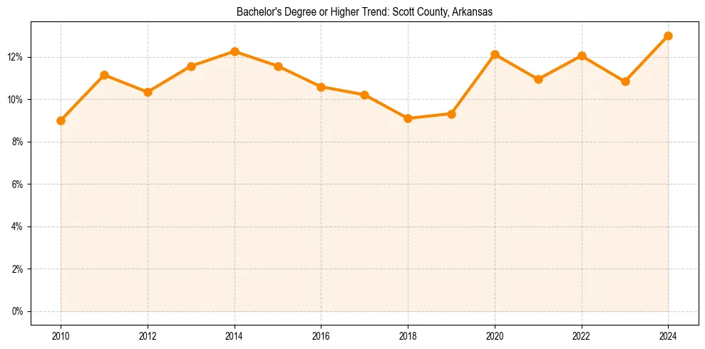 Trend chart showing bachelor degree growth in 
