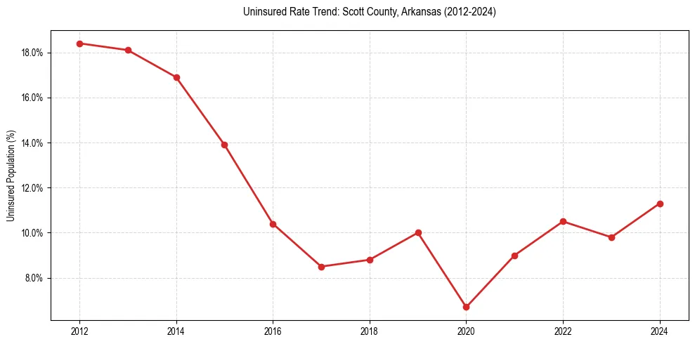 Uninsured trend chart for Scott County, Arkansas
