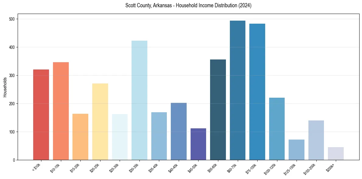 Income Distribution for 