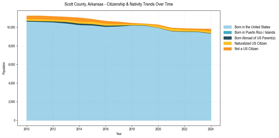Historical nativity trends for 