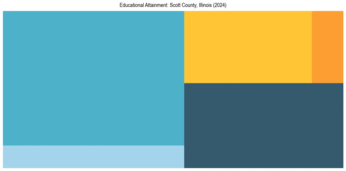 Education Treemap for  in 2024