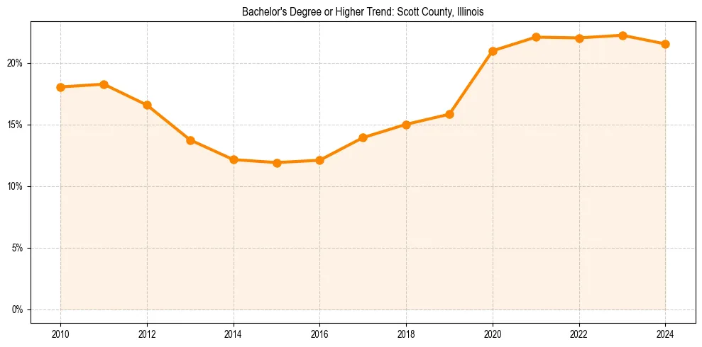 Trend chart showing bachelor degree growth in 
