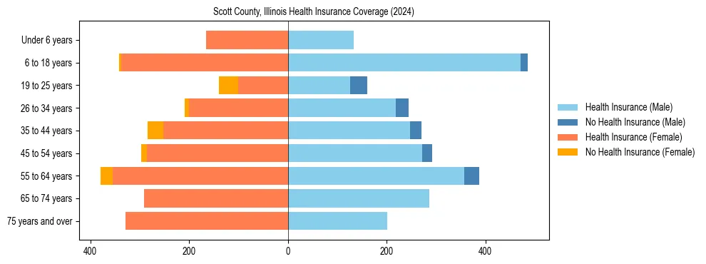 Health insurance pyramid for Scott County, Illinois
