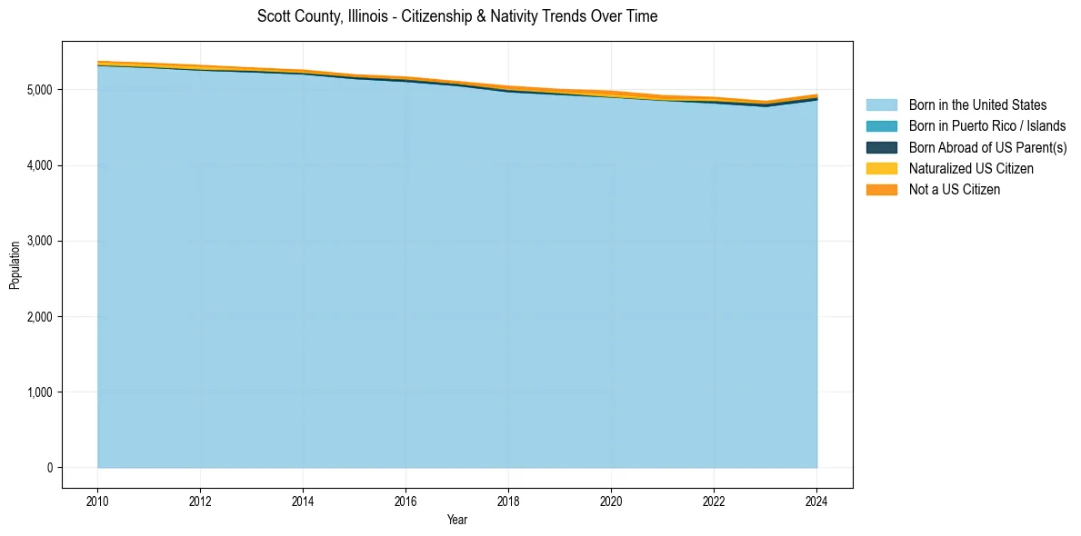 Historical nativity trends for 