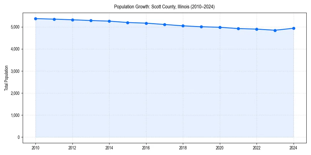 Population trends in 