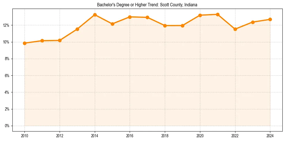Trend chart showing bachelor degree growth in 